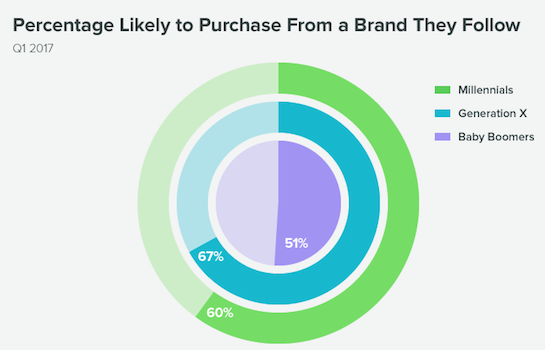 acquérir de nouveaux clients sur les réseaux sociaux