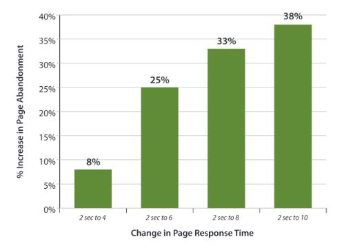 vitesse du site d'abandon de page