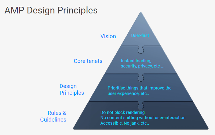 Principes de conception des webinaires AMP