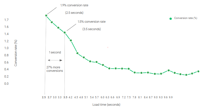 Taux de conversion du webinaire Google AMP