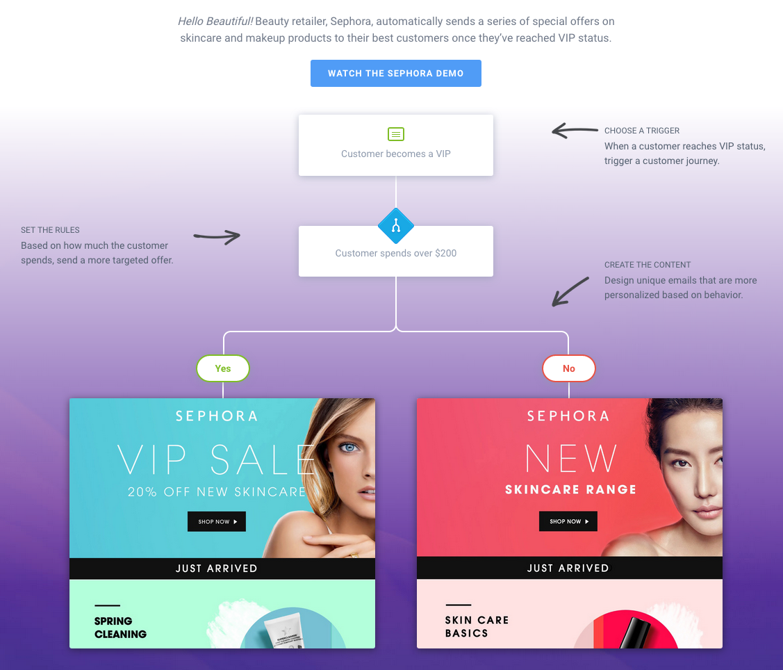 ระบบอัตโนมัติทางการตลาดส่วนบุคคล