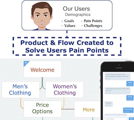 โฟลว์ทั่วไปส่วนบุคคลของแชทบอท