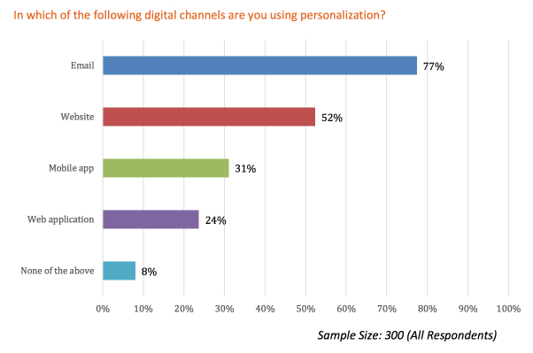 コンテンツのパーソナライズの成長