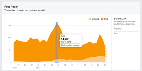 Facebook Insights 帖子覆盖率