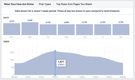 Facebook Insights 热门帖子