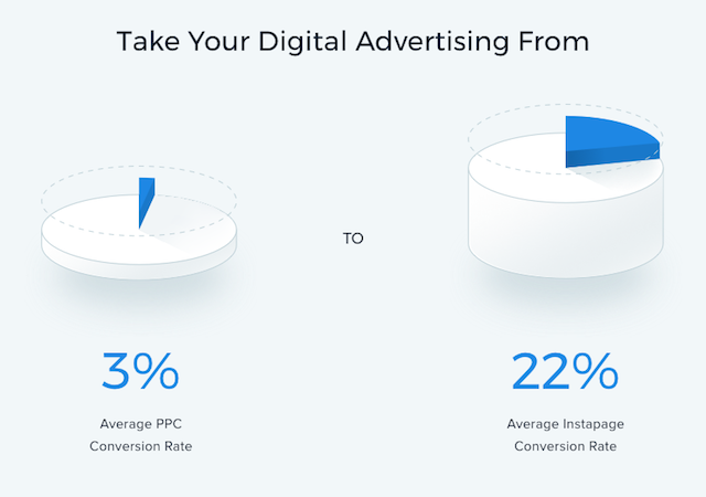 Сравнение конверсий на главной странице A / B-тестирования