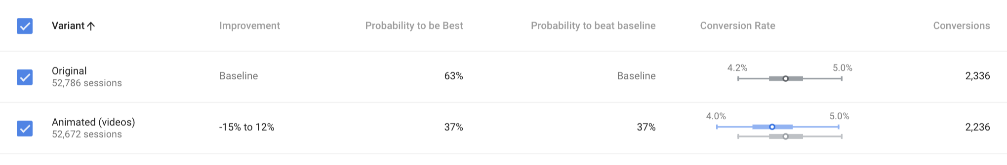 Разница в конверсиях на главной странице A / B-тестирования