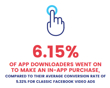 Achats d'applications de publicités jouables sur Facebook