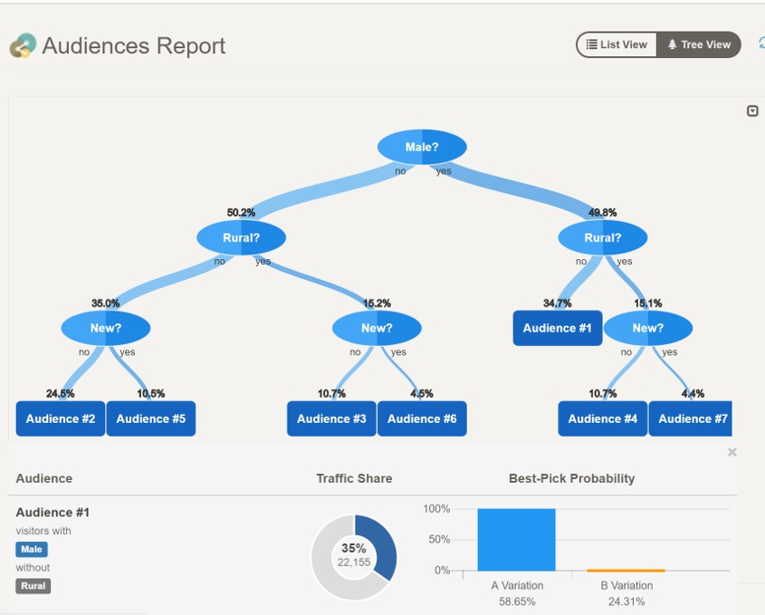 Algoritmo della macchina per la personalizzazione dell'e-commerce