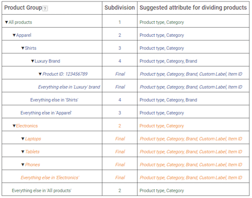 Googleの商品リスト広告グループ