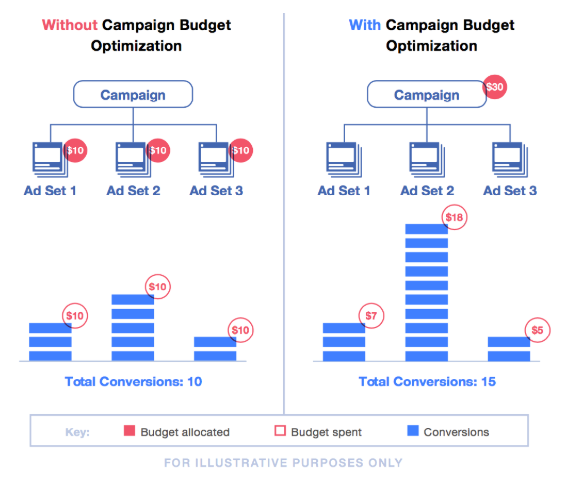 Cambio de optimización del presupuesto de la campaña de Facebook