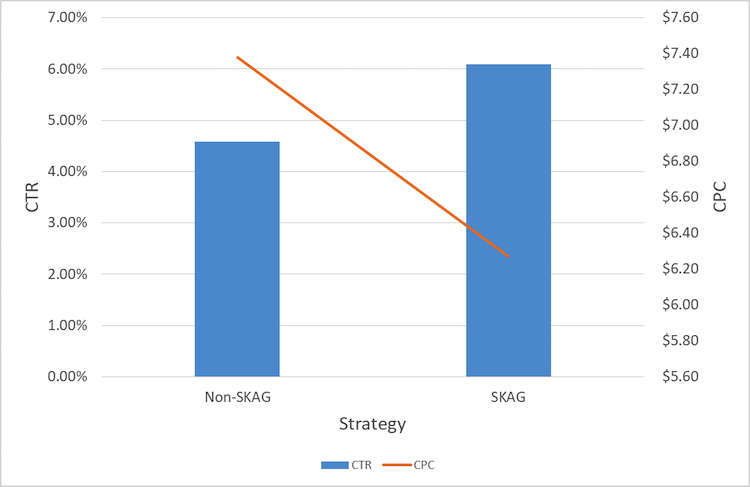 premise pentru personalizarea după clic SKAG