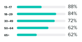 Utilizzo del pubblico di annunci di Twitter e annunci di Facebook