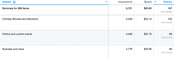 Analisi degli annunci di Twitter e degli annunci di Facebook