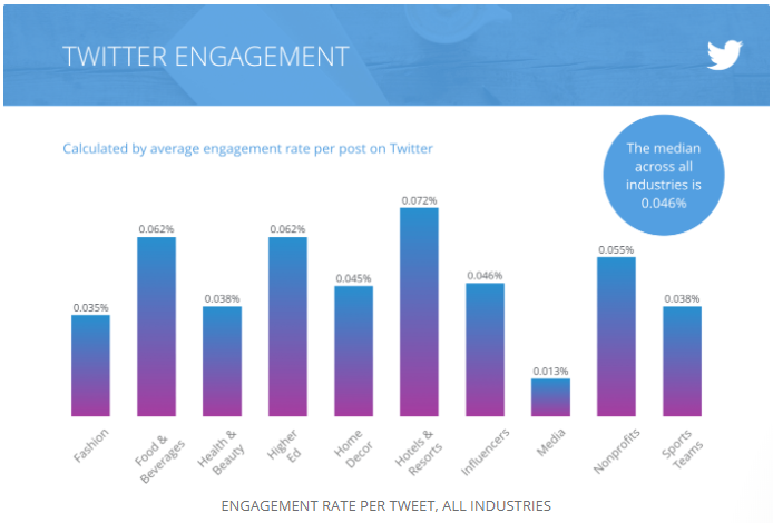 Livelli di coinvolgimento di Twitter Ads e Facebook Ads