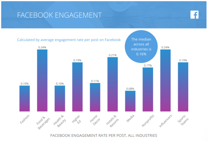 Confronto di coinvolgimento di annunci di Twitter e annunci di Facebook