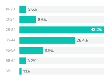 Base utenti di Twitter Ads e Facebook Ads