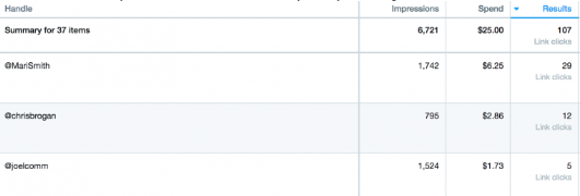 Gli utenti di Twitter Ads vs Facebook Ads gestiscono l'analisi