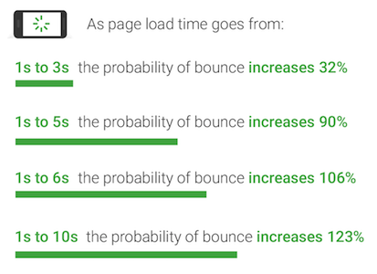 confrontare la velocità della pagina mobile del software di personalizzazione