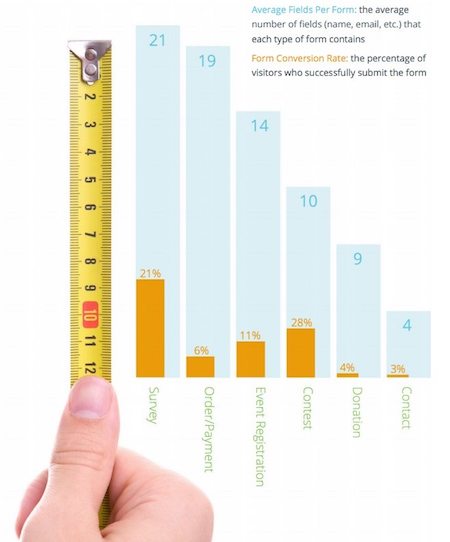 bidang formulir yang diperlukan