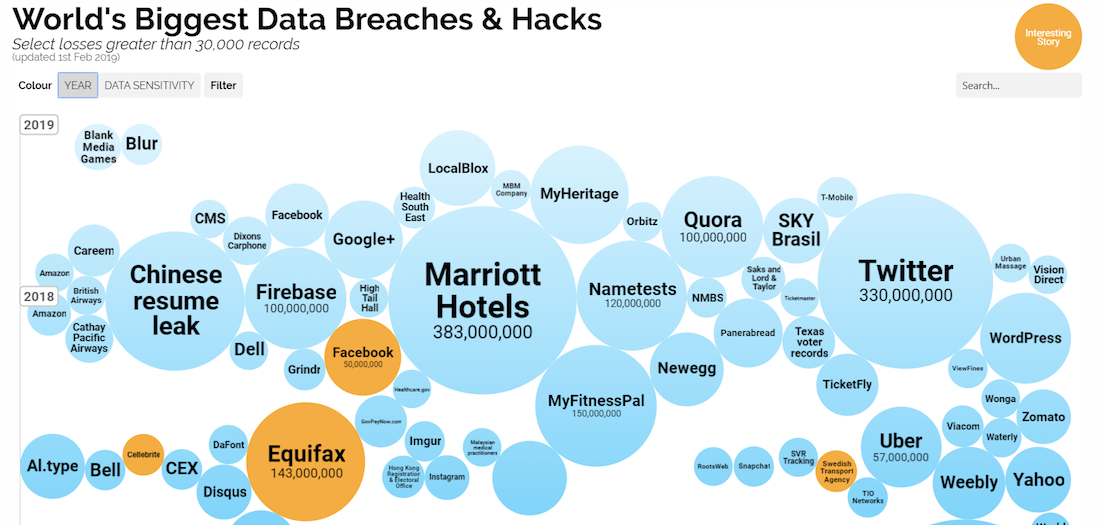 personalizare și încălcări ale datelor
