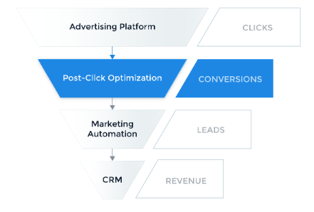 kişiselleştirme web semineri dönüşüm hunisi