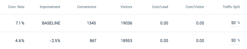 персонализированный опыт данные A / B-тестирования