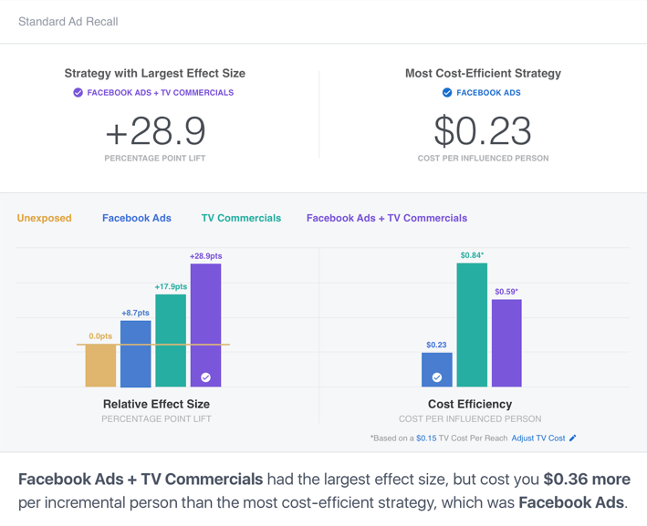 การวิเคราะห์โฆษณาบน Facebook กับ Bing Ads
