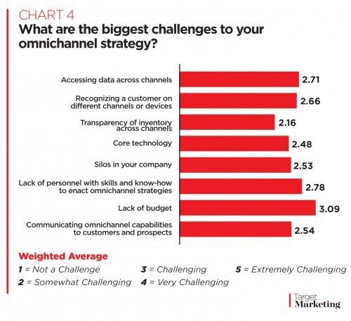 تحديات التخصيص متعددة القنوات