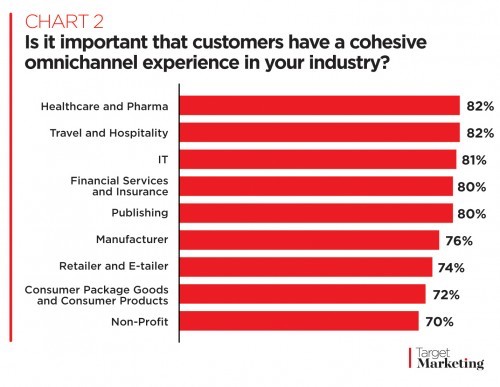 بيانات صناعة التخصيص omnichannel