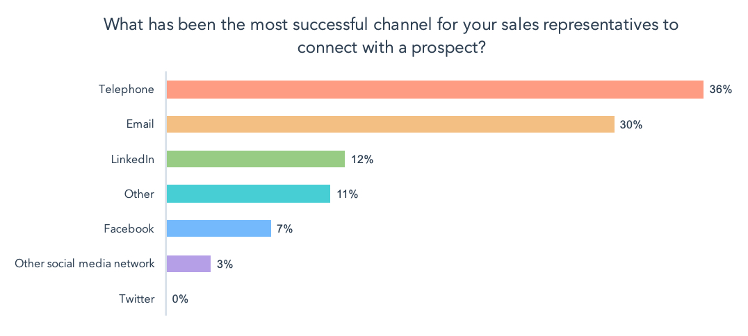 التنقيب عبر الهاتف للإعلانات للاتصال فقط