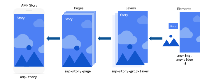 AMP-Story-Komponenten