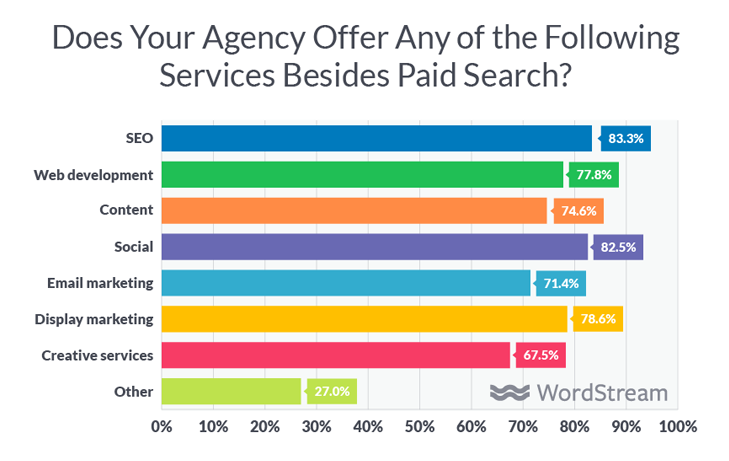 Beauftragung einer digitalen Agentur Dienstleistungen