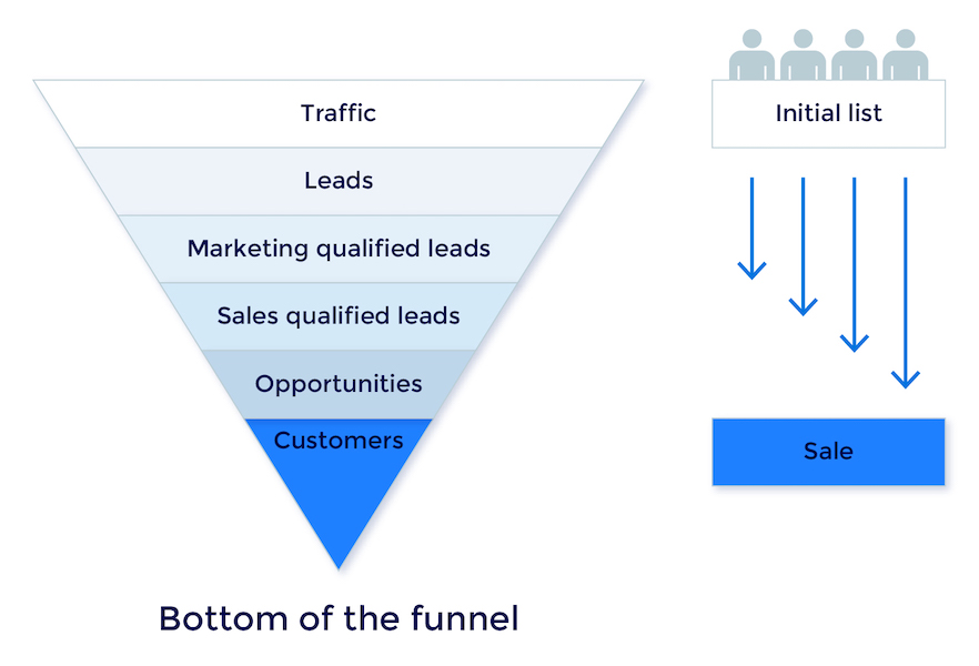 Vorteile der Beauftragung einer Agentur für digitales Marketing