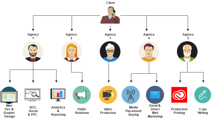 преимущества маркетингового агентства полного цикла