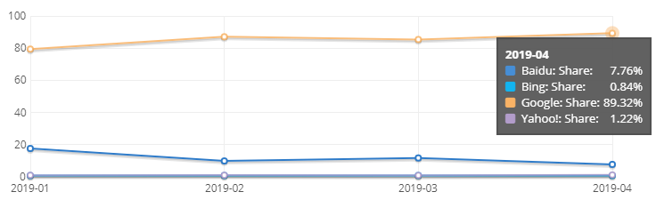 Google Ads vs LinkedIn Ads: доля в поиске на мобильных устройствах
