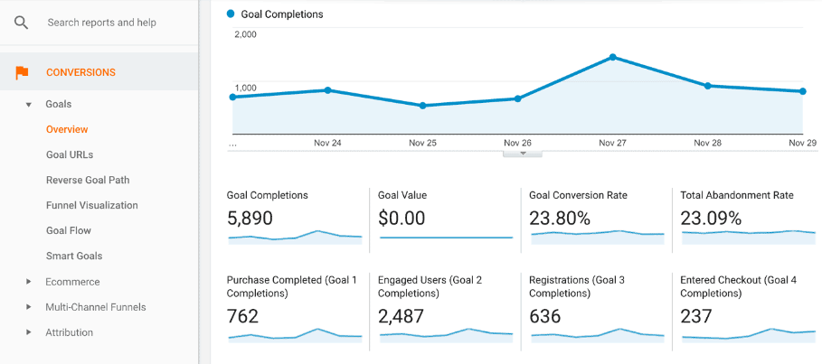 Аналитика Google Рекламы против аналитики рекламы LinkedIn