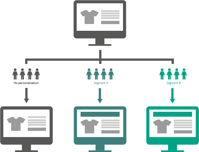 การปรับเปลี่ยนโฆษณาอีคอมเมิร์ซในแบบของคุณ