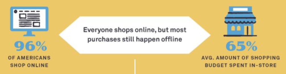 สถิติการช้อปปิ้งโฆษณาอีคอมเมิร์ซออนไลน์