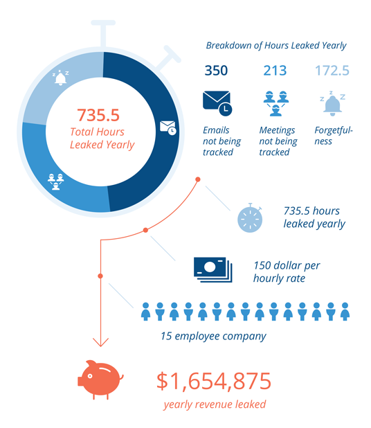 หน่วยงานและการติดตามเวลาอัตโนมัติ