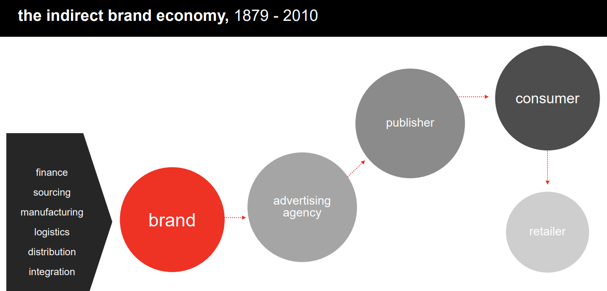 Direkt-an-Verbraucher-Werbung indirekte Markenökonomie