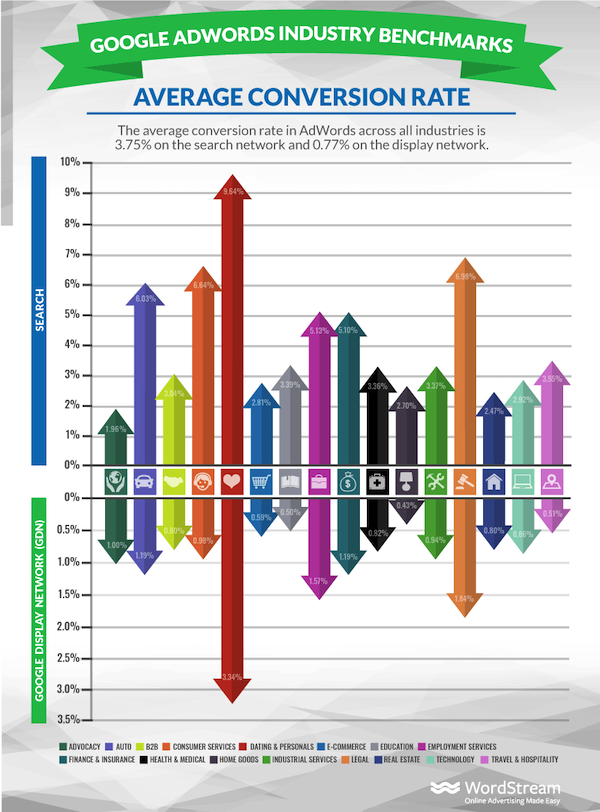 แนวโน้มอีคอมเมิร์ซ อัตรา Conversion ของ Google