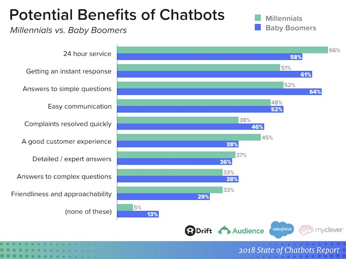 เทรนด์อีคอมเมิร์ซ chatbot ในอนาคต