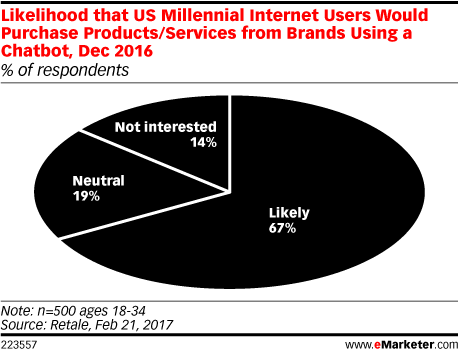 แนวโน้มการซื้อ Chatbot ของอีคอมเมิร์ซ