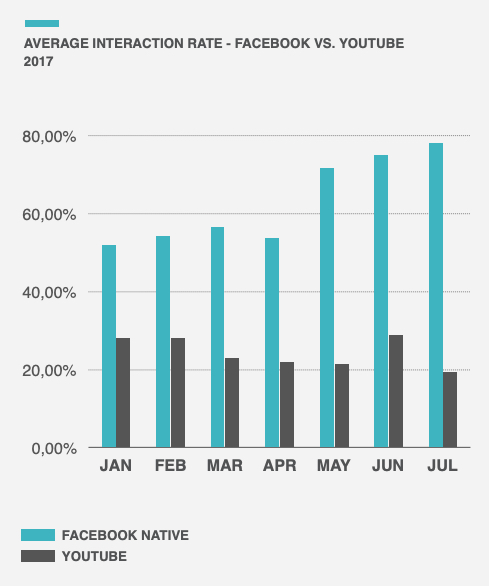 Personalisierung Video-Interaktionsraten Facebook vs. YouTube