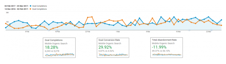 AMPページ速度の変換が増加します