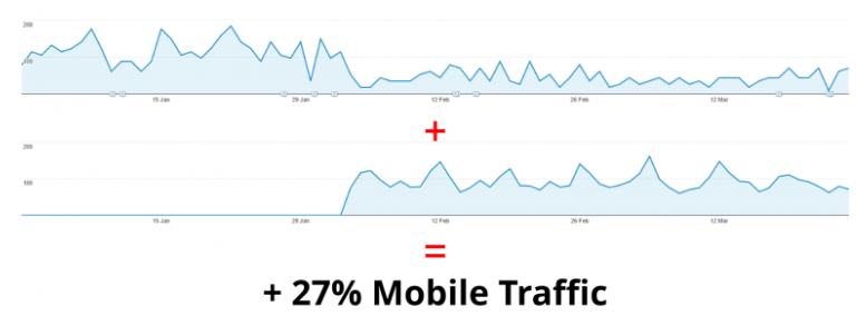 AMPページ速度のトラフィックの増加