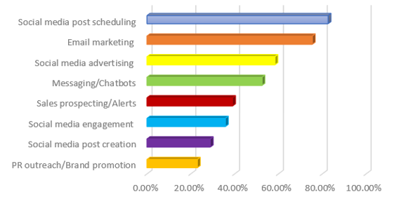 estadísticas de automatización programación de redes sociales más aplicable
