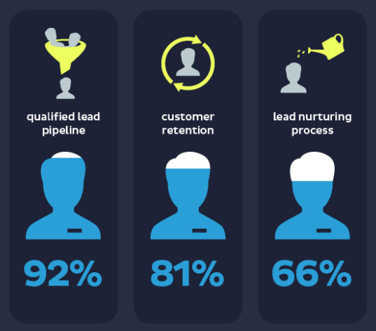 estadísticas de automatización de marketing objetivos principales con software