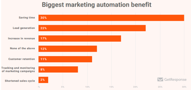 Estadísticas de ROI de automatización de marketing que ahorran tiempo de datos